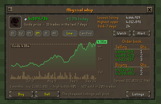 The Trading Post: three months of an Abyssal whip